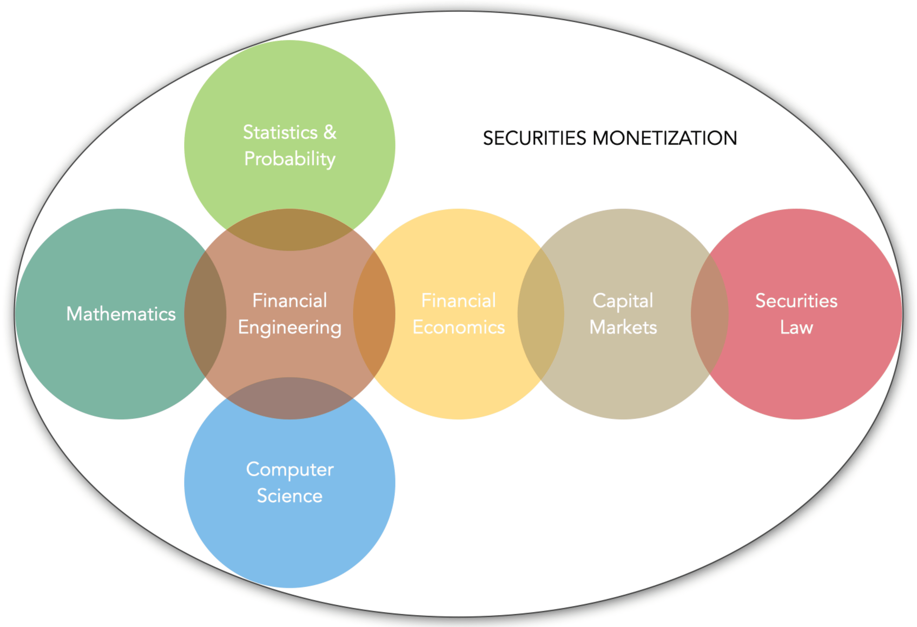 Securities Monetization Disciplines