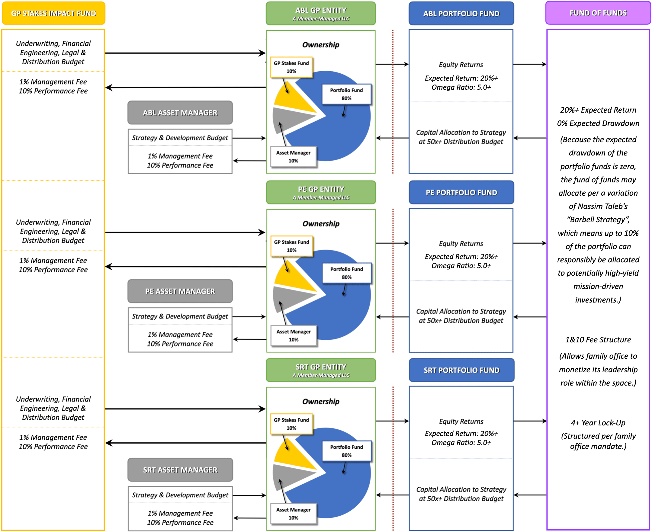 Adagio GP Stakes | FoF Structure