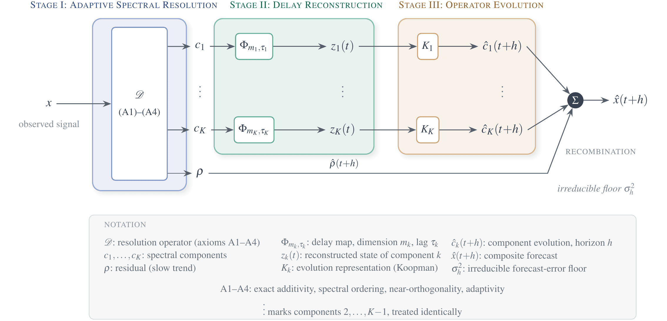 Standard Model of Complex Systems Architecture