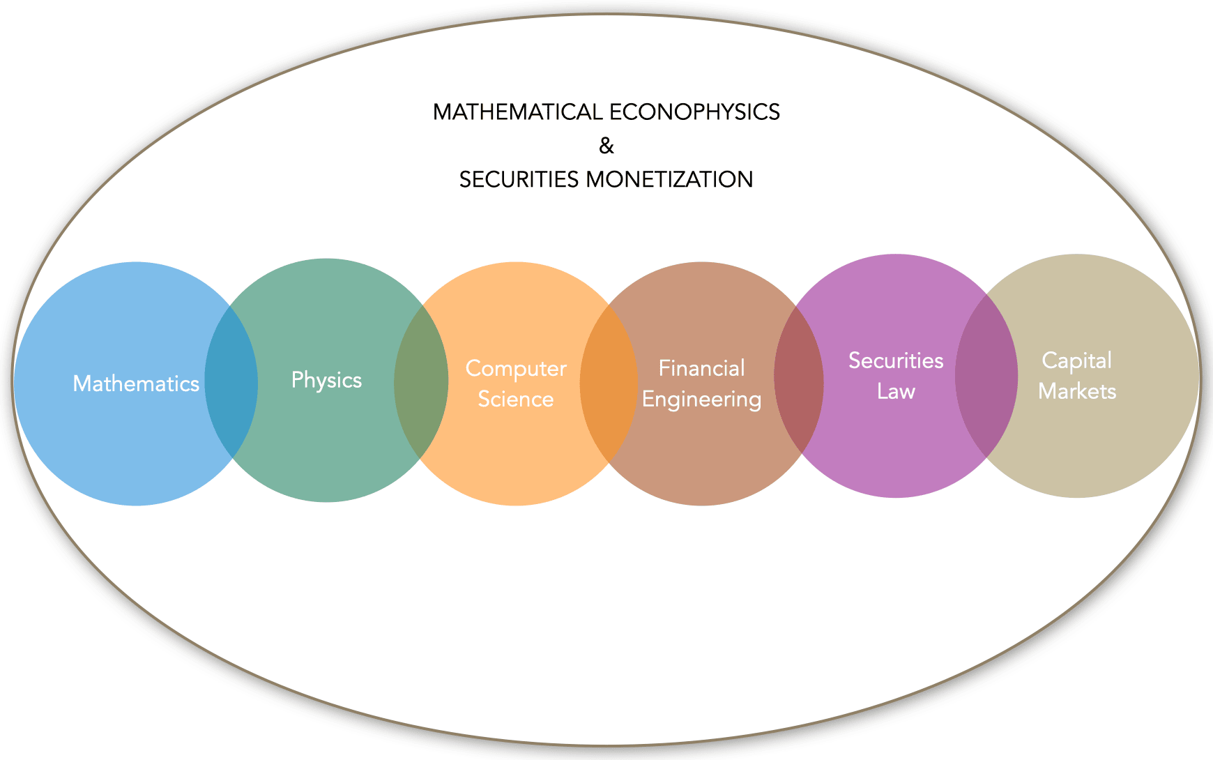 Mathematical Physics & Securities Monetization