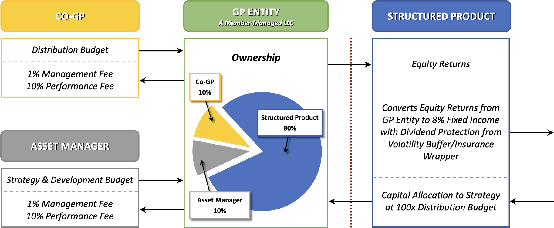 Co-GP Diagram