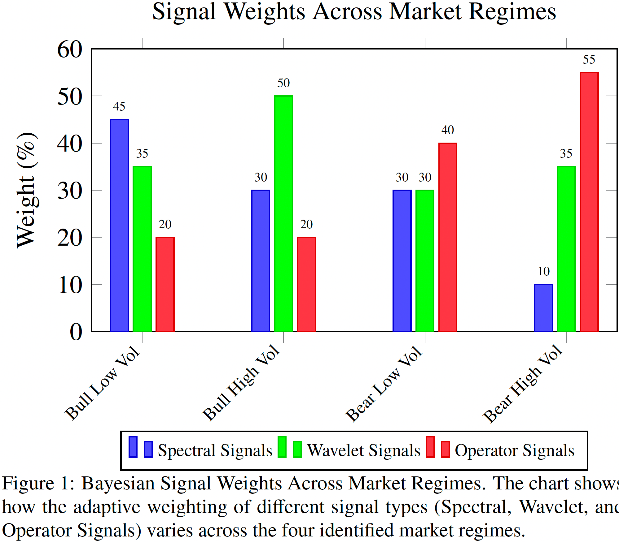 Standard Model Signal Weigts