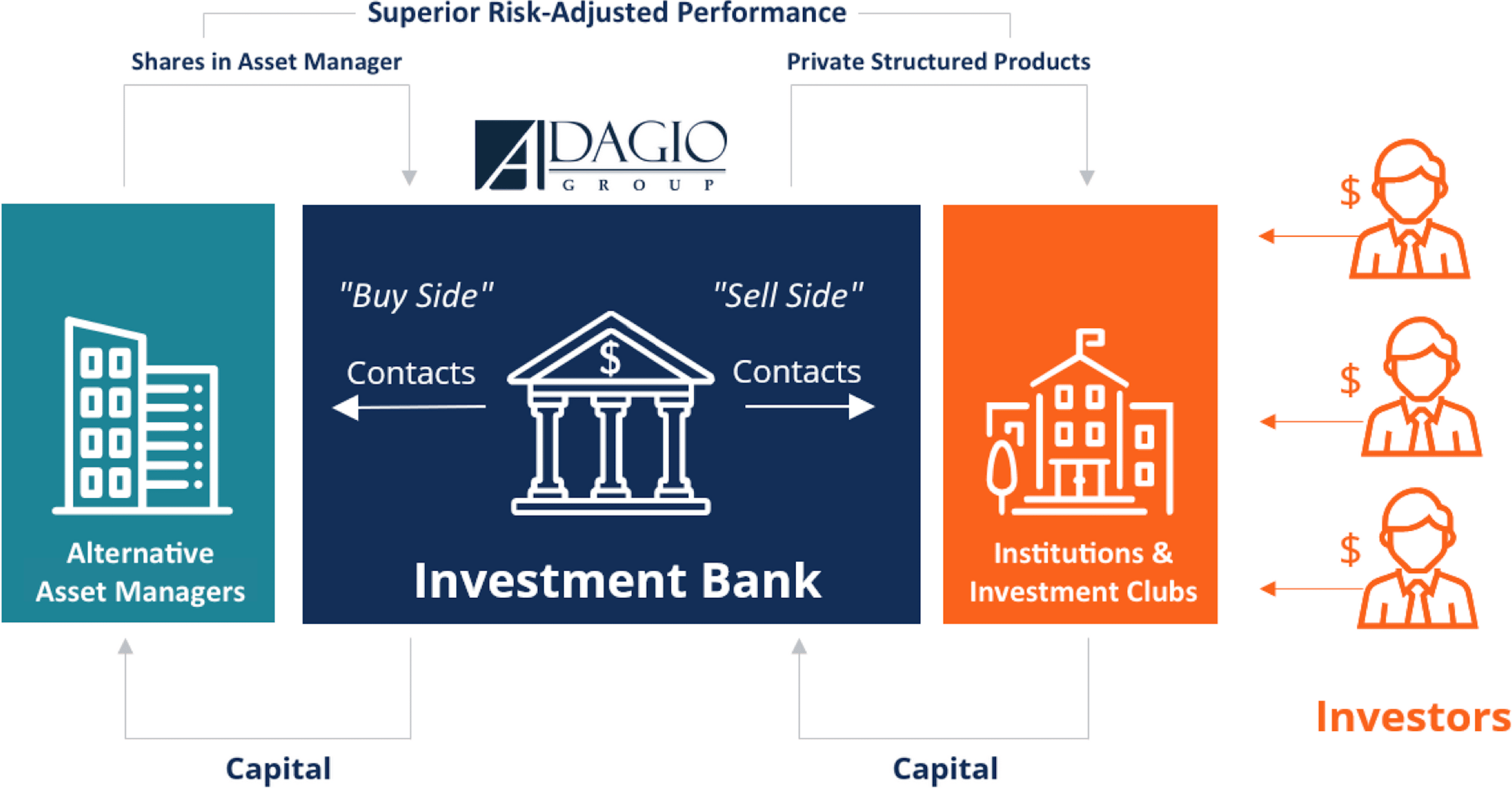 Adagio Group Investment Banking